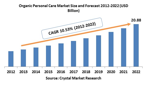 Organic Personal Care Market By Product - Global Industry Analysis And ...