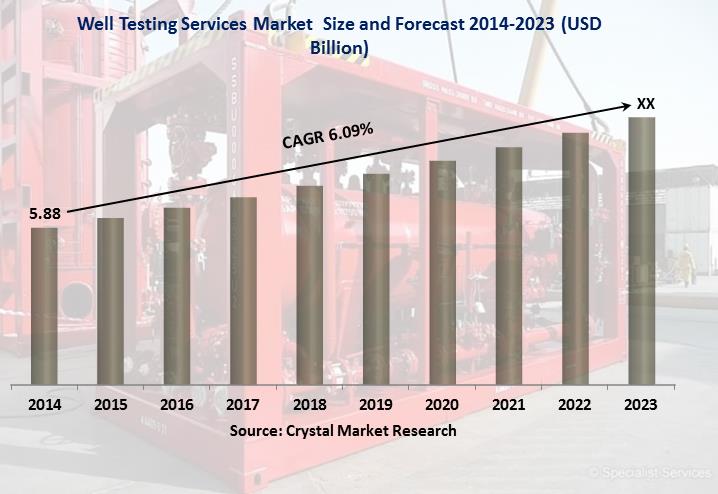 Well Testing Services Market